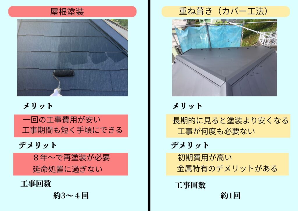 屋根塗装　重ね葺き（カバー工法）料金比較